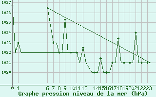 Courbe de la pression atmosphrique pour Ioannina Airport