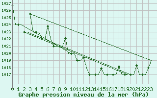 Courbe de la pression atmosphrique pour Skopje-Petrovec