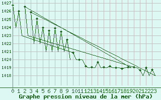 Courbe de la pression atmosphrique pour Lechfeld