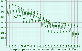 Courbe de la pression atmosphrique pour Stuttgart-Echterdingen