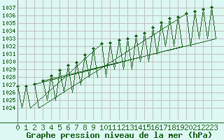 Courbe de la pression atmosphrique pour Erfurt-Bindersleben