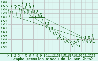 Courbe de la pression atmosphrique pour Tirgu Mures