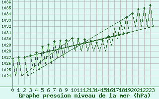 Courbe de la pression atmosphrique pour Neuburg / Donau