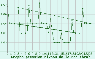Courbe de la pression atmosphrique pour Bergamo / Orio Al Serio