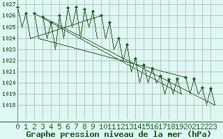 Courbe de la pression atmosphrique pour Zaragoza / Aeropuerto