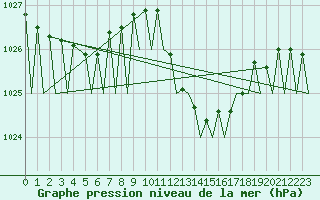 Courbe de la pression atmosphrique pour Madrid / Barajas (Esp)