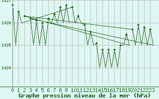 Courbe de la pression atmosphrique pour Muenster / Osnabrueck