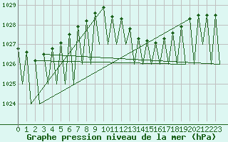 Courbe de la pression atmosphrique pour Buechel