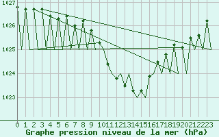 Courbe de la pression atmosphrique pour Katowice
