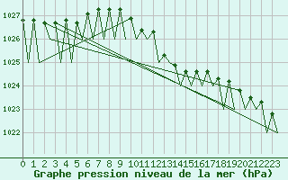 Courbe de la pression atmosphrique pour Neuburg / Donau