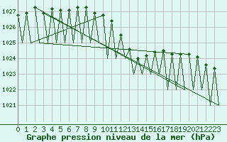 Courbe de la pression atmosphrique pour Niederstetten