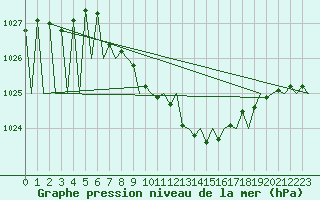 Courbe de la pression atmosphrique pour Genve (Sw)