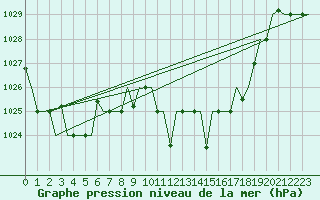 Courbe de la pression atmosphrique pour Oujda