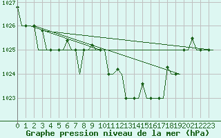 Courbe de la pression atmosphrique pour Alghero