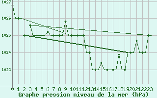 Courbe de la pression atmosphrique pour Olbia / Costa Smeralda