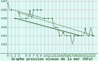 Courbe de la pression atmosphrique pour Venezia / Tessera