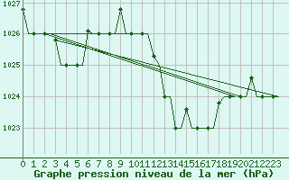 Courbe de la pression atmosphrique pour Oran / Es Senia
