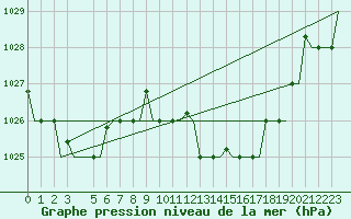 Courbe de la pression atmosphrique pour Torino / Caselle