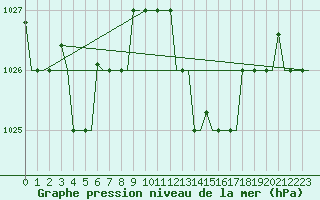 Courbe de la pression atmosphrique pour Tanger Aerodrome