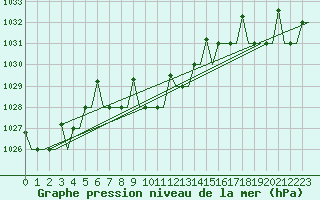 Courbe de la pression atmosphrique pour Groznyj