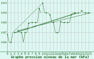 Courbe de la pression atmosphrique pour Torino / Caselle