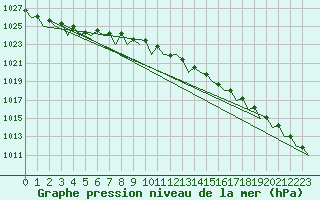 Courbe de la pression atmosphrique pour Dublin (Ir)