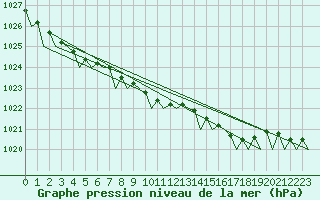 Courbe de la pression atmosphrique pour Evenes