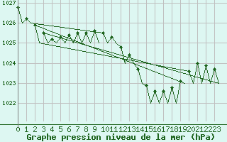 Courbe de la pression atmosphrique pour Alicante / El Altet