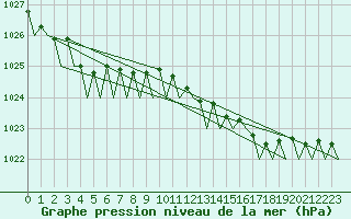 Courbe de la pression atmosphrique pour Platform A12-cpp Sea