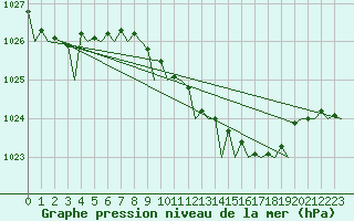Courbe de la pression atmosphrique pour Eindhoven (PB)