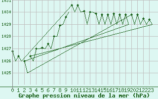 Courbe de la pression atmosphrique pour Santander / Parayas