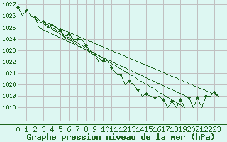 Courbe de la pression atmosphrique pour Utti