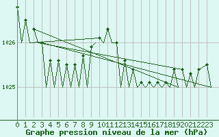 Courbe de la pression atmosphrique pour Oostende (Be)