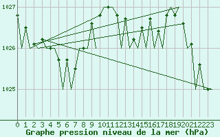 Courbe de la pression atmosphrique pour London / Heathrow (UK)