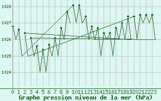 Courbe de la pression atmosphrique pour Faro / Aeroporto