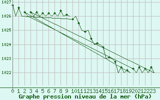 Courbe de la pression atmosphrique pour London / Heathrow (UK)