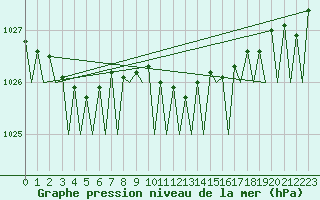 Courbe de la pression atmosphrique pour Platform K14-fa-1c Sea