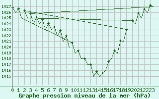 Courbe de la pression atmosphrique pour Holzdorf