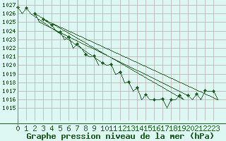 Courbe de la pression atmosphrique pour Leconfield