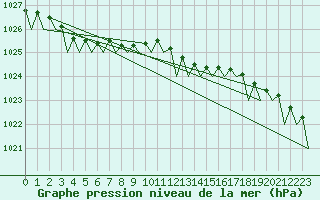 Courbe de la pression atmosphrique pour Volkel