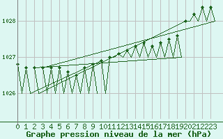 Courbe de la pression atmosphrique pour Mehamn