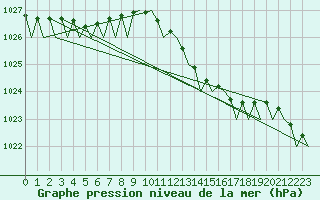 Courbe de la pression atmosphrique pour Aberdeen (UK)