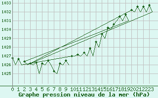 Courbe de la pression atmosphrique pour Platform K14-fa-1c Sea