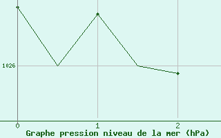 Courbe de la pression atmosphrique pour Melbourne Airport