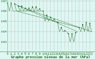 Courbe de la pression atmosphrique pour Leeming