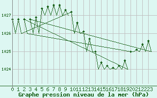 Courbe de la pression atmosphrique pour Berlin-Tegel