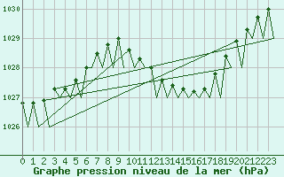 Courbe de la pression atmosphrique pour Groningen Airport Eelde