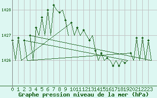 Courbe de la pression atmosphrique pour Fritzlar