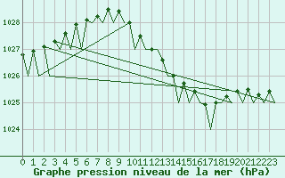 Courbe de la pression atmosphrique pour Satenas