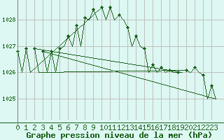 Courbe de la pression atmosphrique pour Oostende (Be)